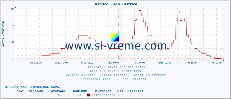  :: Bistrica - Boh. Bistrica :: temperature | flow | height :: last two days / 5 minutes.