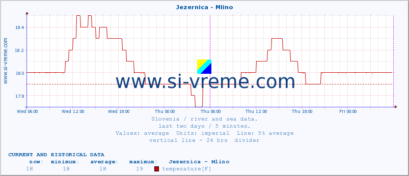  :: Jezernica - Mlino :: temperature | flow | height :: last two days / 5 minutes.