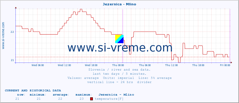  :: Jezernica - Mlino :: temperature | flow | height :: last two days / 5 minutes.