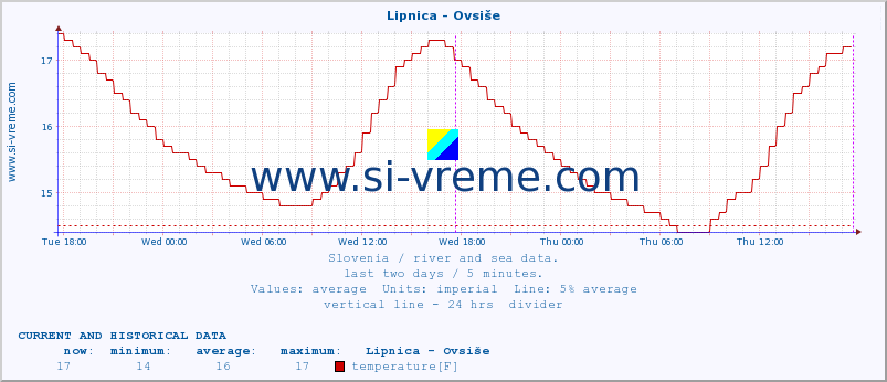  :: Lipnica - Ovsiše :: temperature | flow | height :: last two days / 5 minutes.