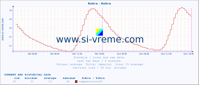  :: Kokra - Kokra :: temperature | flow | height :: last two days / 5 minutes.