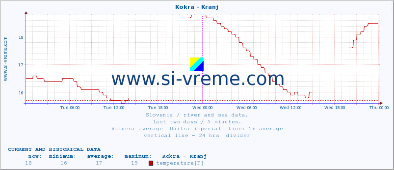  :: Kokra - Kranj :: temperature | flow | height :: last two days / 5 minutes.