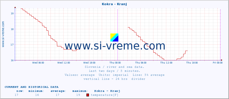  :: Kokra - Kranj :: temperature | flow | height :: last two days / 5 minutes.