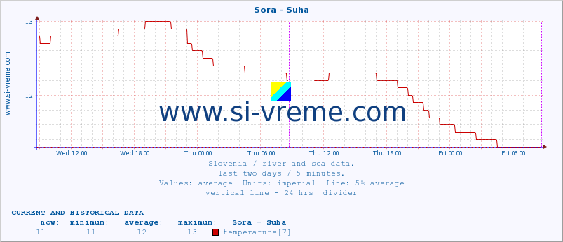  :: Sora - Suha :: temperature | flow | height :: last two days / 5 minutes.