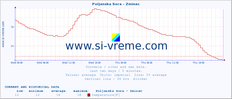  :: Poljanska Sora - Zminec :: temperature | flow | height :: last two days / 5 minutes.