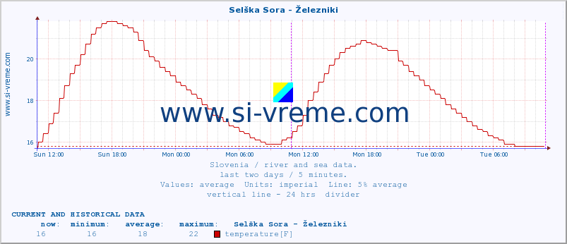  :: Selška Sora - Železniki :: temperature | flow | height :: last two days / 5 minutes.