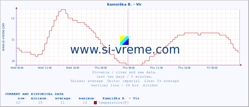  :: Kamniška B. - Vir :: temperature | flow | height :: last two days / 5 minutes.