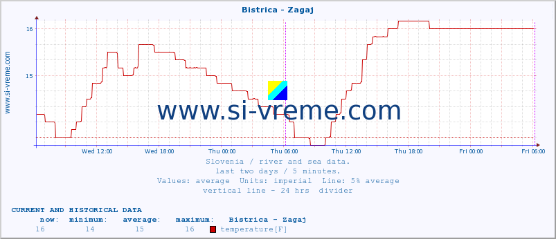  :: Bistrica - Zagaj :: temperature | flow | height :: last two days / 5 minutes.