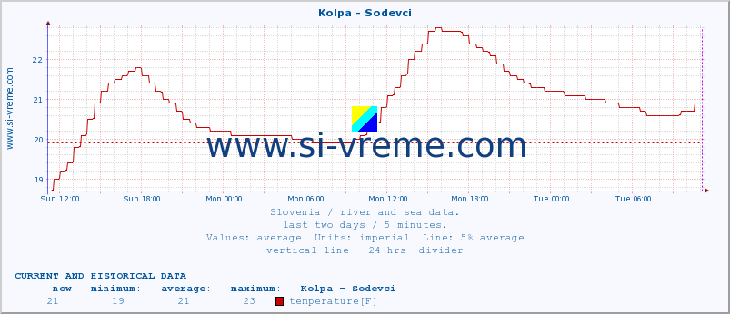  :: Kolpa - Sodevci :: temperature | flow | height :: last two days / 5 minutes.