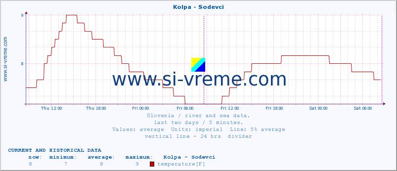  :: Kolpa - Sodevci :: temperature | flow | height :: last two days / 5 minutes.