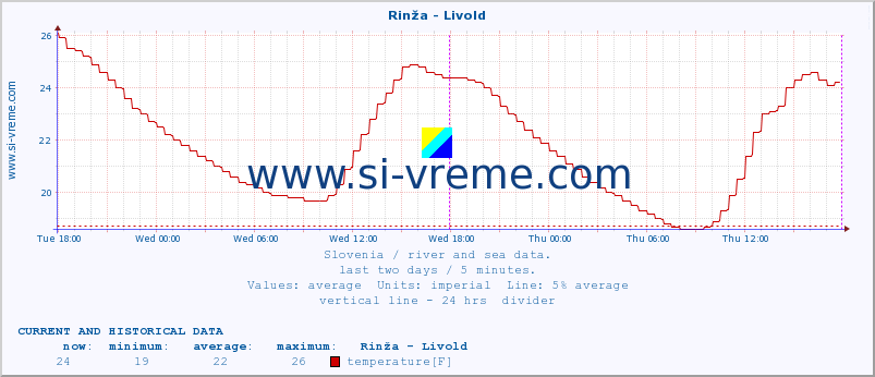  :: Rinža - Livold :: temperature | flow | height :: last two days / 5 minutes.