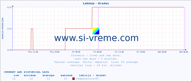  :: Lahinja - Gradac :: temperature | flow | height :: last two days / 5 minutes.