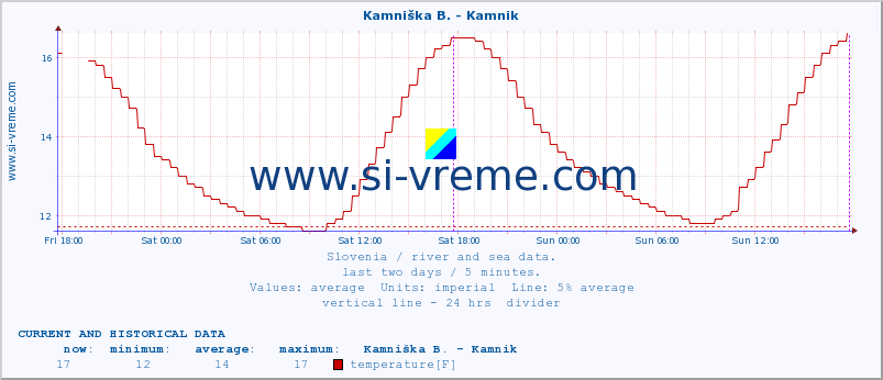  :: Stržen - Gor. Jezero :: temperature | flow | height :: last two days / 5 minutes.