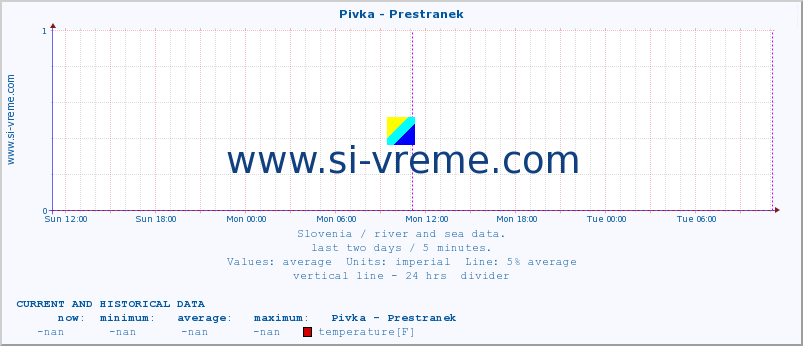  :: Pivka - Prestranek :: temperature | flow | height :: last two days / 5 minutes.