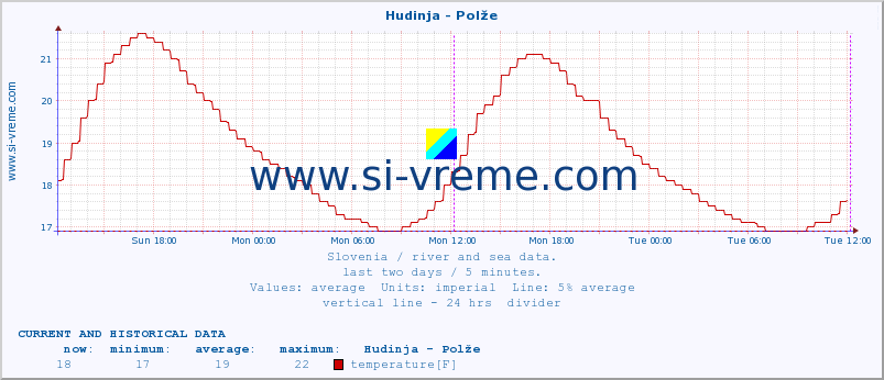  :: Hudinja - Polže :: temperature | flow | height :: last two days / 5 minutes.