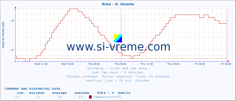  :: Krka - G. Gomila :: temperature | flow | height :: last two days / 5 minutes.