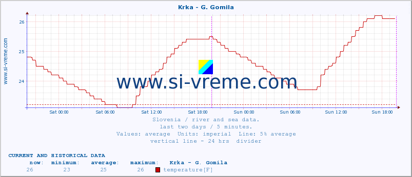  :: Krka - G. Gomila :: temperature | flow | height :: last two days / 5 minutes.