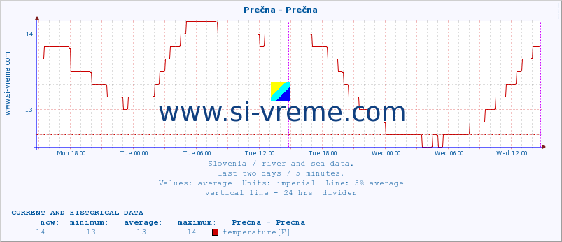  :: Prečna - Prečna :: temperature | flow | height :: last two days / 5 minutes.