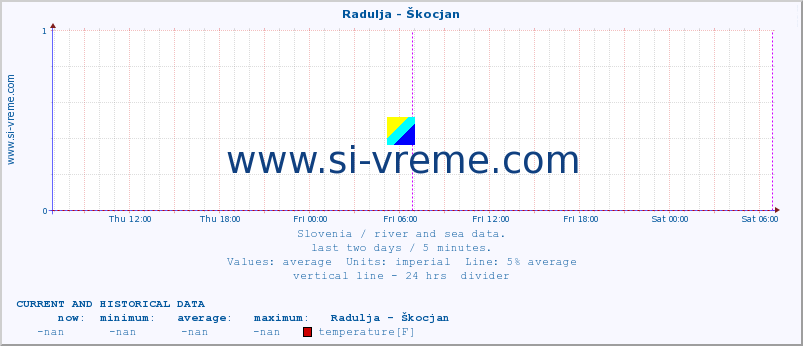  :: Radulja - Škocjan :: temperature | flow | height :: last two days / 5 minutes.