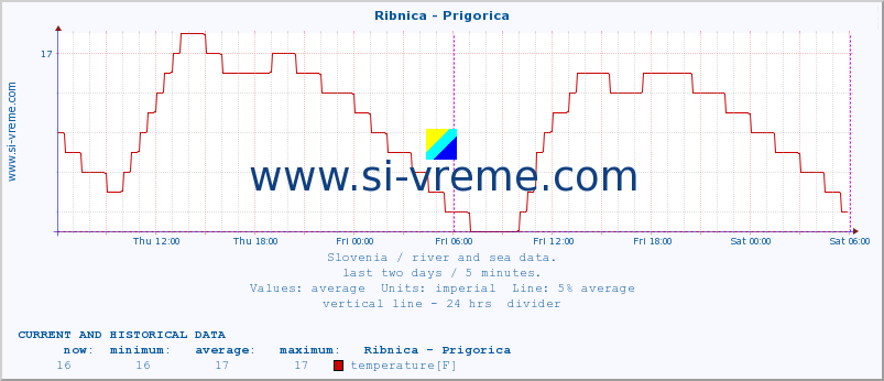  :: Ribnica - Prigorica :: temperature | flow | height :: last two days / 5 minutes.