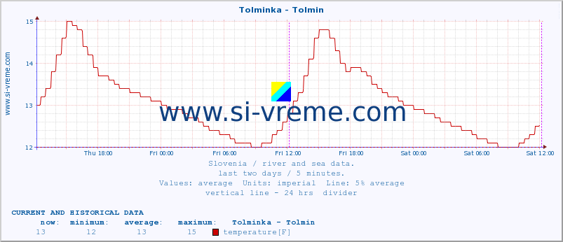  :: Tolminka - Tolmin :: temperature | flow | height :: last two days / 5 minutes.