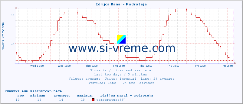  :: Idrijca Kanal - Podroteja :: temperature | flow | height :: last two days / 5 minutes.