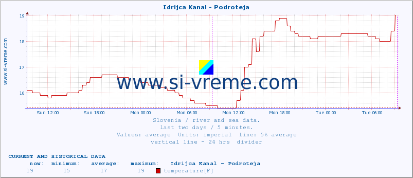  :: Idrijca Kanal - Podroteja :: temperature | flow | height :: last two days / 5 minutes.