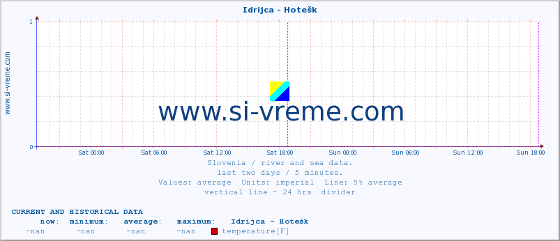  :: Idrijca - Hotešk :: temperature | flow | height :: last two days / 5 minutes.