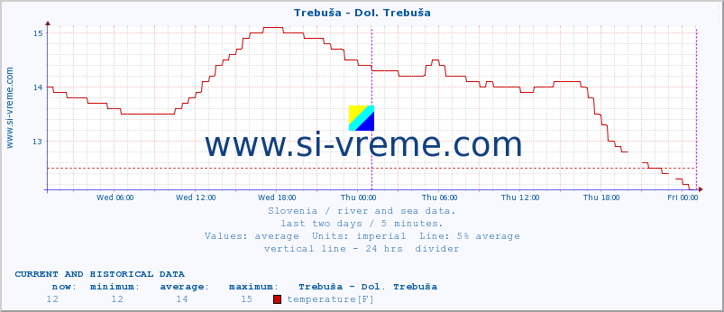  :: Trebuša - Dol. Trebuša :: temperature | flow | height :: last two days / 5 minutes.