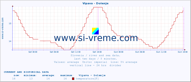  :: Vipava - Dolenje :: temperature | flow | height :: last two days / 5 minutes.