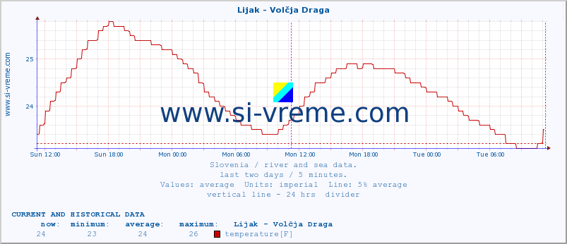  :: Lijak - Volčja Draga :: temperature | flow | height :: last two days / 5 minutes.