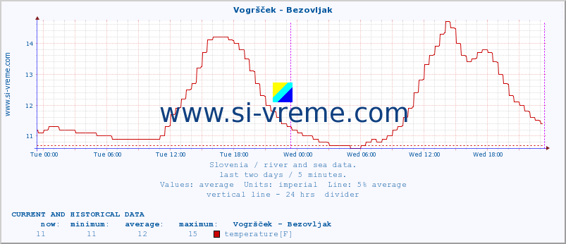  :: Vogršček - Bezovljak :: temperature | flow | height :: last two days / 5 minutes.