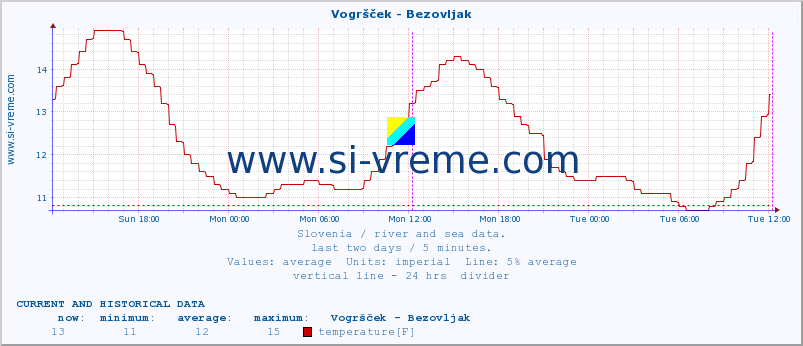  :: Vogršček - Bezovljak :: temperature | flow | height :: last two days / 5 minutes.