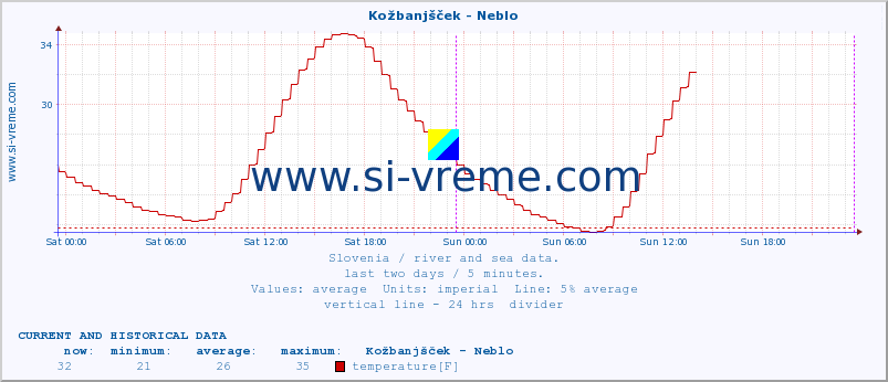  :: Kožbanjšček - Neblo :: temperature | flow | height :: last two days / 5 minutes.