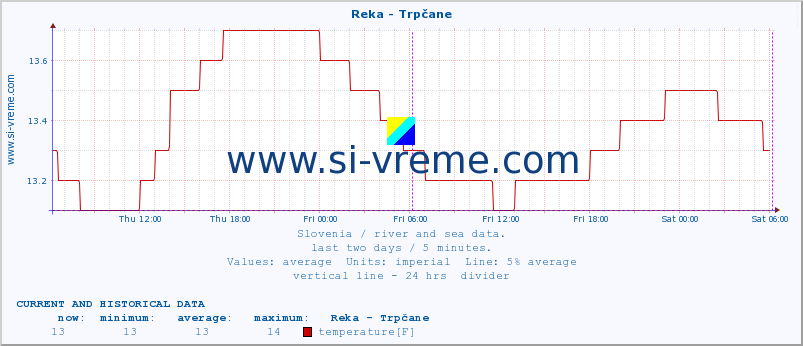  :: Reka - Trpčane :: temperature | flow | height :: last two days / 5 minutes.