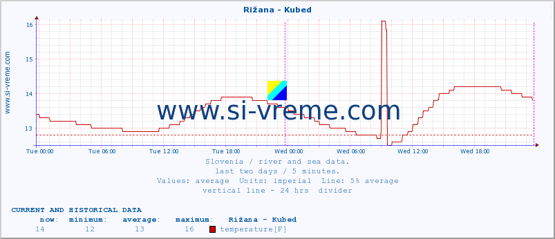  :: Rižana - Kubed :: temperature | flow | height :: last two days / 5 minutes.