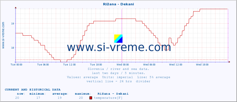  :: Rižana - Dekani :: temperature | flow | height :: last two days / 5 minutes.