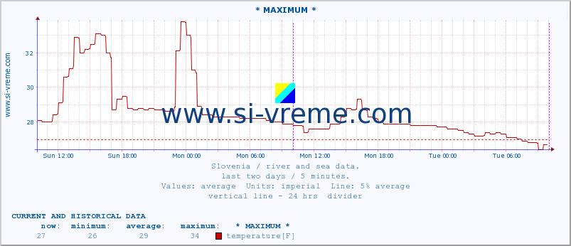  :: * MAXIMUM * :: temperature | flow | height :: last two days / 5 minutes.