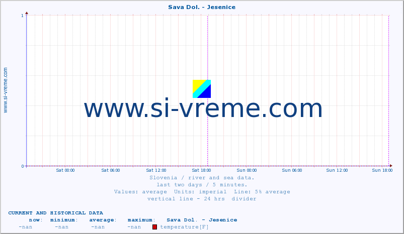  :: Sava Dol. - Jesenice :: temperature | flow | height :: last two days / 5 minutes.