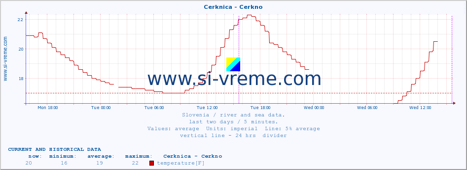  :: Cerknica - Cerkno :: temperature | flow | height :: last two days / 5 minutes.