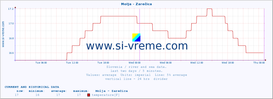  :: Molja - Zarečica :: temperature | flow | height :: last two days / 5 minutes.