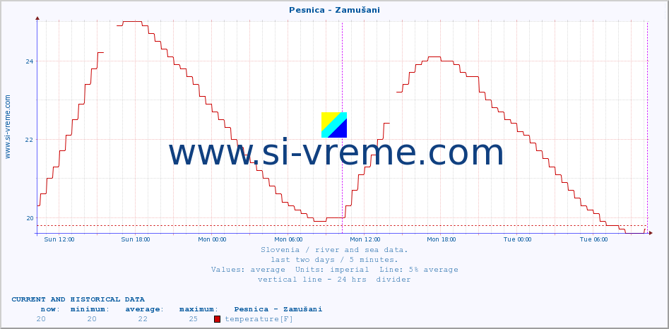  :: Pesnica - Zamušani :: temperature | flow | height :: last two days / 5 minutes.