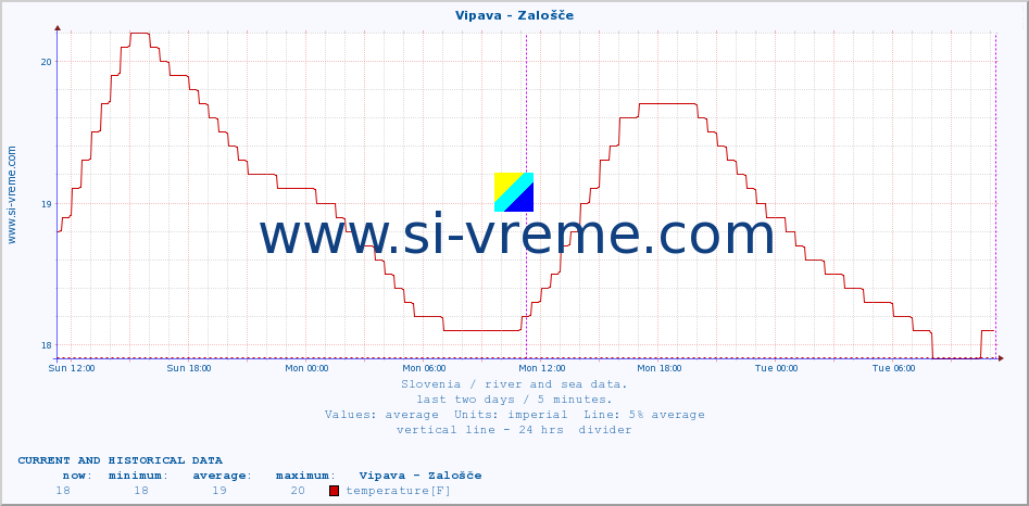  :: Vipava - Zalošče :: temperature | flow | height :: last two days / 5 minutes.