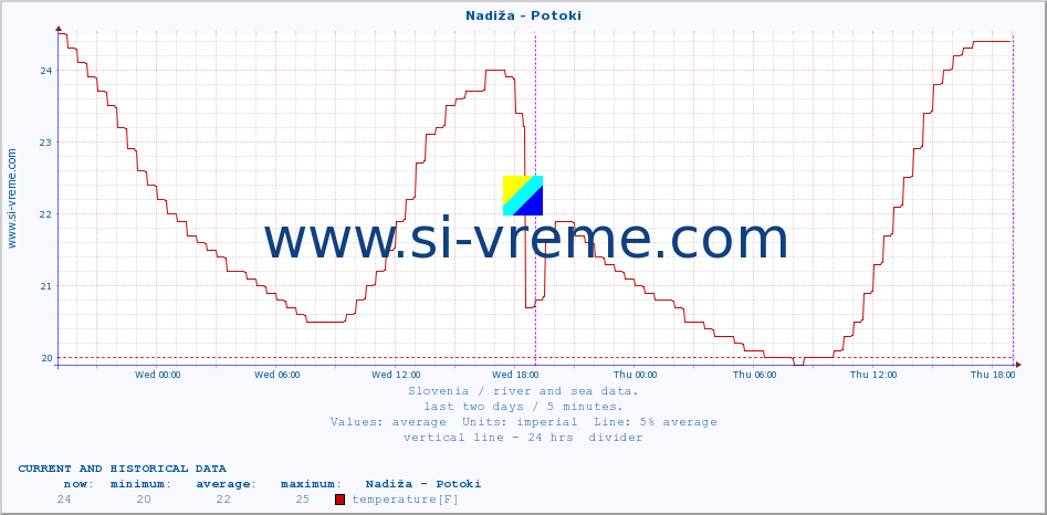  :: Nadiža - Potoki :: temperature | flow | height :: last two days / 5 minutes.