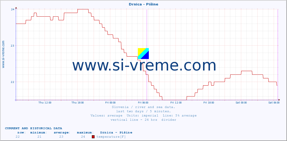  :: Drnica - Pišine :: temperature | flow | height :: last two days / 5 minutes.