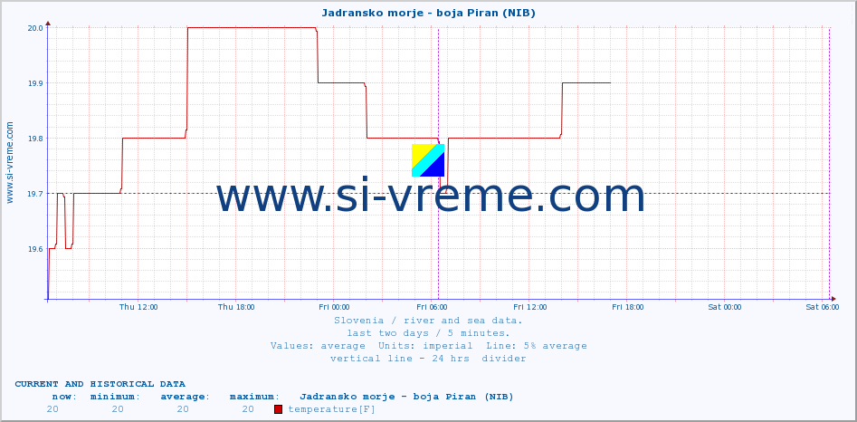  :: Jadransko morje - boja Piran (NIB) :: temperature | flow | height :: last two days / 5 minutes.