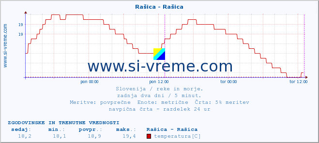 POVPREČJE :: Rašica - Rašica :: temperatura | pretok | višina :: zadnja dva dni / 5 minut.