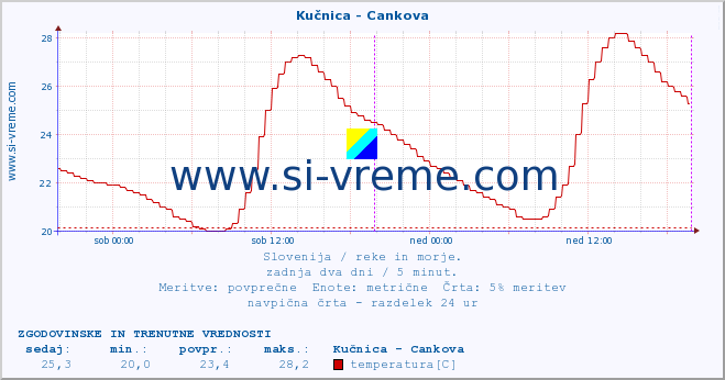 POVPREČJE :: Kučnica - Cankova :: temperatura | pretok | višina :: zadnja dva dni / 5 minut.