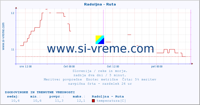 POVPREČJE :: Radoljna - Ruta :: temperatura | pretok | višina :: zadnja dva dni / 5 minut.