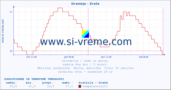 POVPREČJE :: Dravinja - Zreče :: temperatura | pretok | višina :: zadnja dva dni / 5 minut.